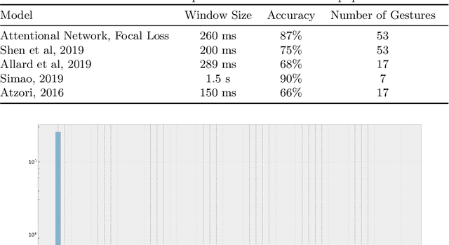 Figure 2 for sEMG Gesture Recognition with a Simple Model of Attention