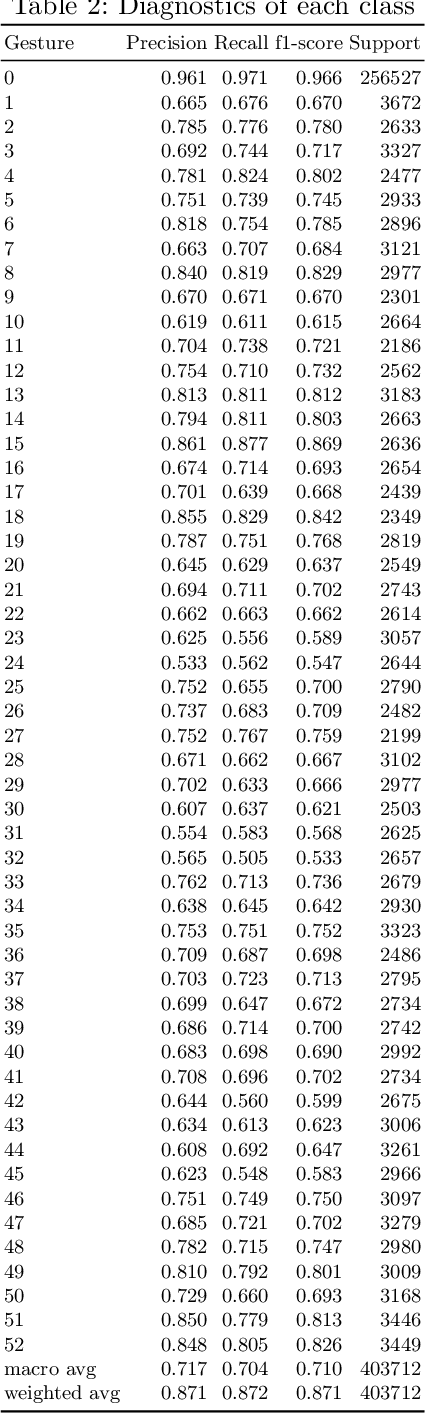 Figure 4 for sEMG Gesture Recognition with a Simple Model of Attention