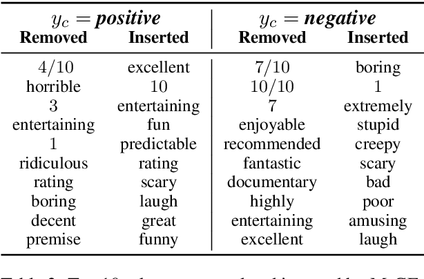 Figure 4 for Explaining NLP Models via Minimal Contrastive Editing (MiCE)