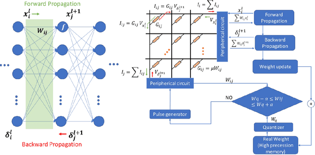 Figure 2 for Energy Efficient Learning with Low Resolution Stochastic Domain Wall Synapse Based Deep Neural Networks
