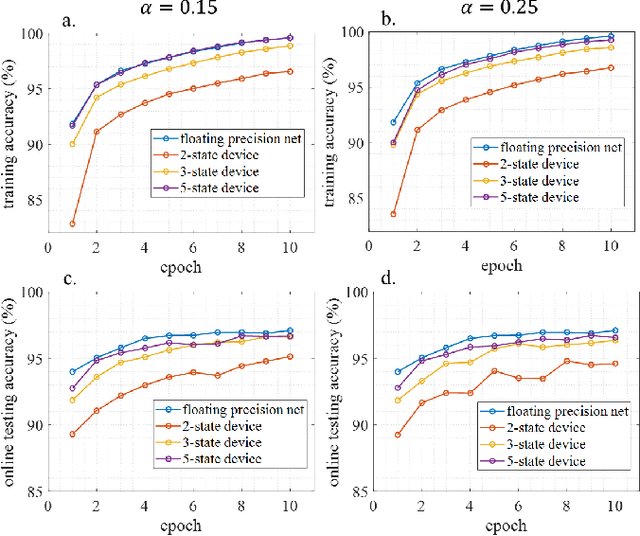 Figure 3 for Energy Efficient Learning with Low Resolution Stochastic Domain Wall Synapse Based Deep Neural Networks
