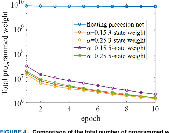 Figure 4 for Energy Efficient Learning with Low Resolution Stochastic Domain Wall Synapse Based Deep Neural Networks