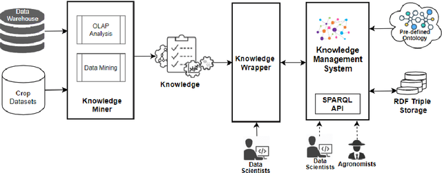 Figure 3 for OAK: Ontology-Based Knowledge Map Model for Digital Agriculture