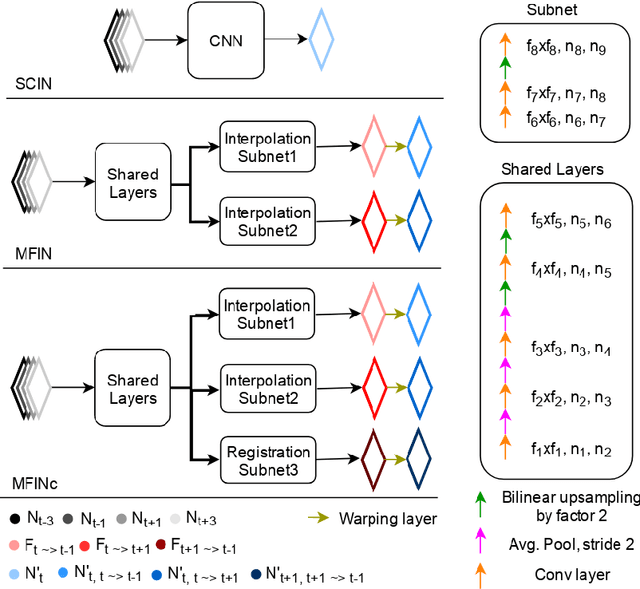 Figure 2 for Temporal Interpolation via Motion Field Prediction