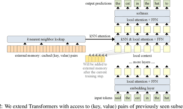 Figure 2 for Memorizing Transformers