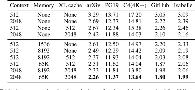 Figure 4 for Memorizing Transformers