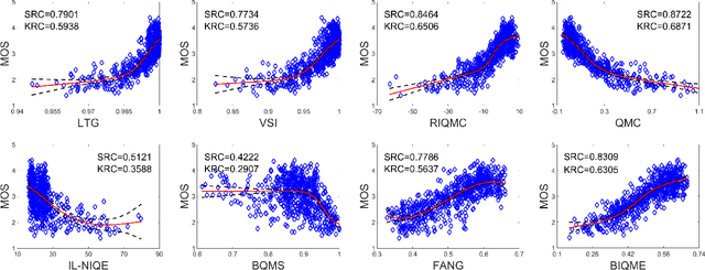 Figure 4 for Learning a No-Reference Quality Assessment Model of Enhanced Images With Big Data