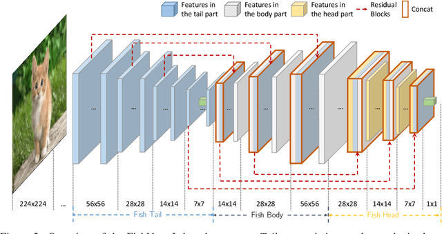 Figure 3 for FishNet: A Versatile Backbone for Image, Region, and Pixel Level Prediction