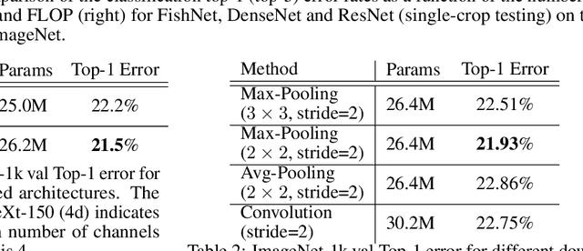 Figure 2 for FishNet: A Versatile Backbone for Image, Region, and Pixel Level Prediction