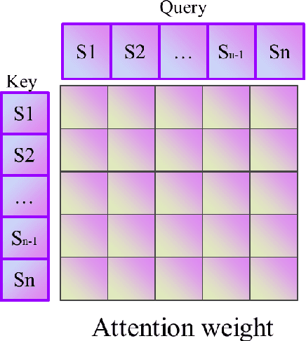 Figure 4 for Learning dynamic and hierarchical traffic spatiotemporal features with Transformer