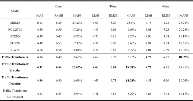 Figure 3 for Learning dynamic and hierarchical traffic spatiotemporal features with Transformer