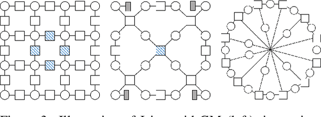 Figure 3 for Gauged Mini-Bucket Elimination for Approximate Inference