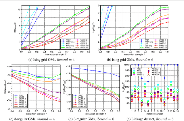 Figure 2 for Gauged Mini-Bucket Elimination for Approximate Inference