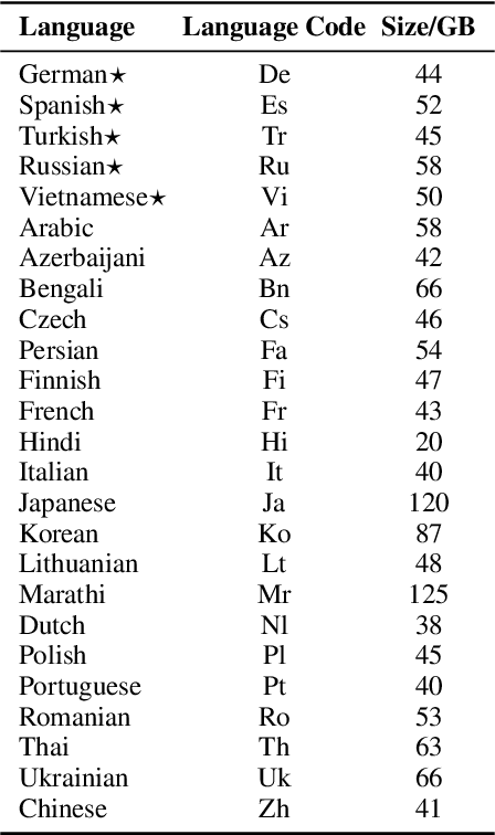 Figure 3 for DOCmT5: Document-Level Pretraining of Multilingual Language Models