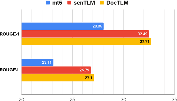 Figure 4 for DOCmT5: Document-Level Pretraining of Multilingual Language Models