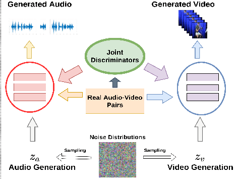 Figure 1 for Collaborative Learning to Generate Audio-Video Jointly