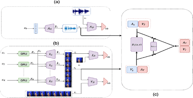 Figure 3 for Collaborative Learning to Generate Audio-Video Jointly