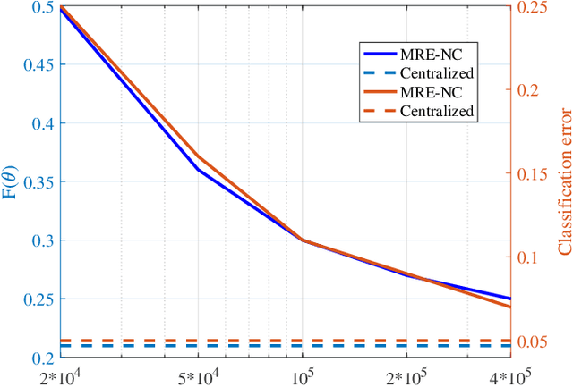 Figure 4 for Order Optimal One-Shot Federated Learning for non-Convex Loss Functions