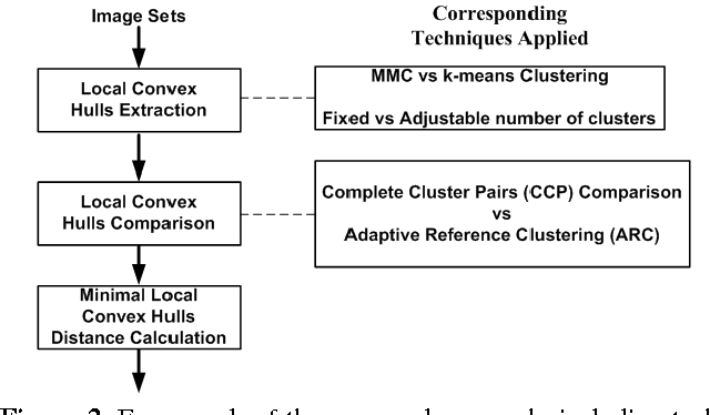Figure 3 for Matching Image Sets via Adaptive Multi Convex Hull