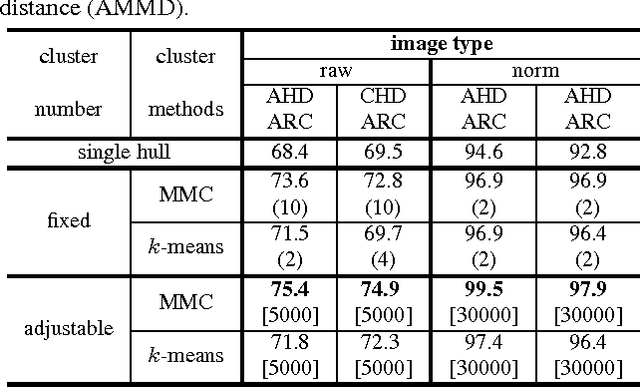 Figure 2 for Matching Image Sets via Adaptive Multi Convex Hull