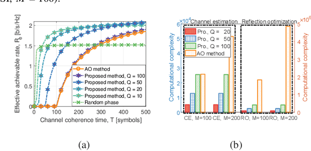 Figure 4 for Scalable Channel Estimation and Reflection Optimization for Reconfigurable Intelligent Surface-Enhanced OFDM Systems