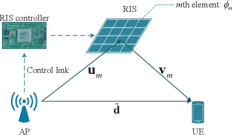 Figure 1 for Scalable Channel Estimation and Reflection Optimization for Reconfigurable Intelligent Surface-Enhanced OFDM Systems