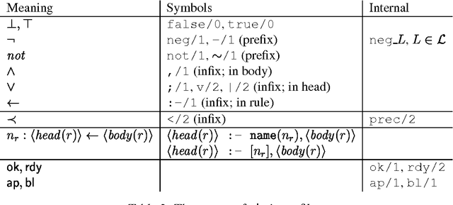 Figure 1 for A Framework for Compiling Preferences in Logic Programs