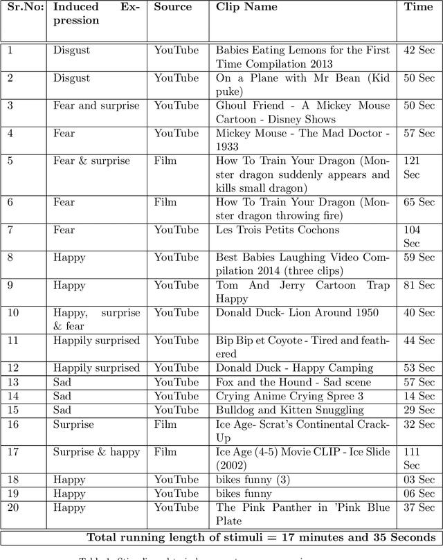Figure 2 for A novel database of Children's Spontaneous Facial Expressions