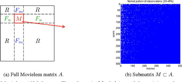 Figure 4 for Matrix Completion on Graphs