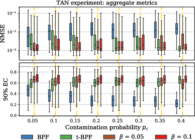 Figure 3 for Generalized Bayesian Filtering via Sequential Monte Carlo
