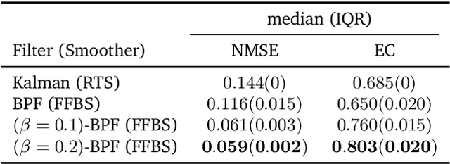 Figure 2 for Generalized Bayesian Filtering via Sequential Monte Carlo