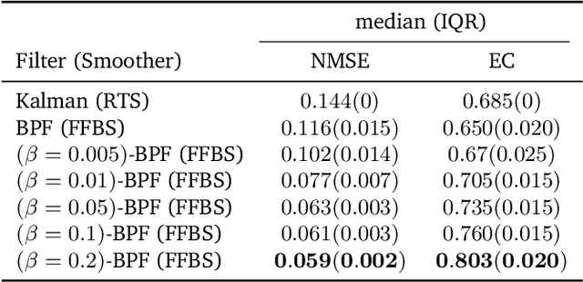 Figure 4 for Generalized Bayesian Filtering via Sequential Monte Carlo