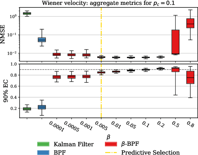 Figure 1 for Generalized Bayesian Filtering via Sequential Monte Carlo