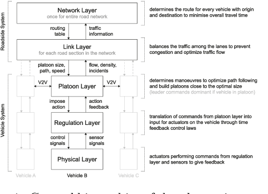 Figure 1 for A Hierarchical State-Machine-Based Framework for Platoon Manoeuvre Descriptions