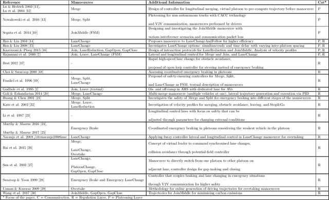 Figure 2 for A Hierarchical State-Machine-Based Framework for Platoon Manoeuvre Descriptions