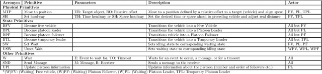 Figure 4 for A Hierarchical State-Machine-Based Framework for Platoon Manoeuvre Descriptions