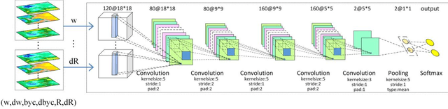 Figure 1 for Application of Multi-channel 3D-cube Successive Convolution Network for Convective Storm Nowcasting