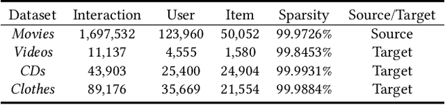 Figure 2 for Semi-supervised Collaborative Filtering by Text-enhanced Domain Adaptation