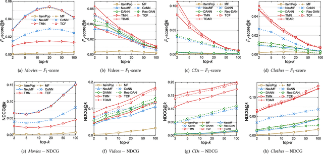 Figure 4 for Semi-supervised Collaborative Filtering by Text-enhanced Domain Adaptation