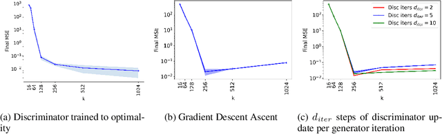 Figure 2 for Understanding Overparameterization in Generative Adversarial Networks