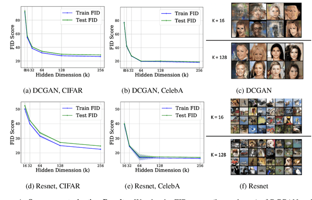 Figure 4 for Understanding Overparameterization in Generative Adversarial Networks