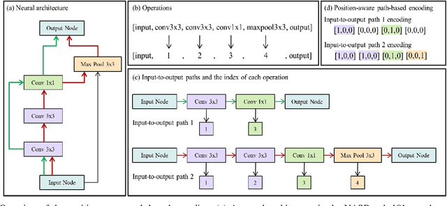 Figure 1 for Self-supervised Representation Learning for Evolutionary Neural Architecture Search