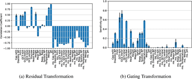 Figure 3 for Discovering Invariances in Healthcare Neural Networks