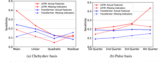 Figure 4 for Discovering Invariances in Healthcare Neural Networks