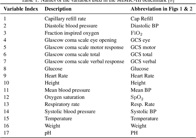 Figure 2 for Discovering Invariances in Healthcare Neural Networks