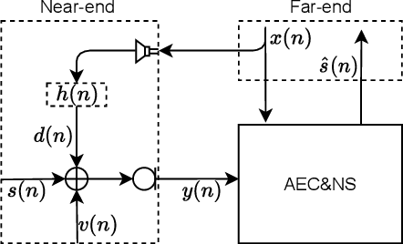 Figure 1 for F-T-LSTM based Complex Network for Joint Acoustic Echo Cancellation and Speech Enhancement