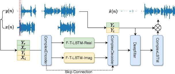 Figure 3 for F-T-LSTM based Complex Network for Joint Acoustic Echo Cancellation and Speech Enhancement