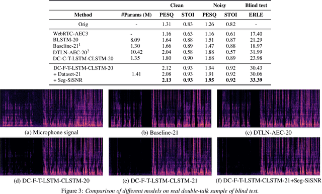 Figure 4 for F-T-LSTM based Complex Network for Joint Acoustic Echo Cancellation and Speech Enhancement