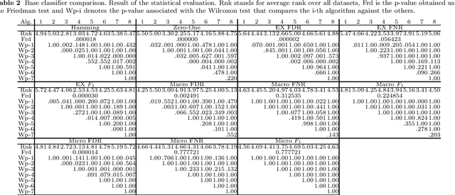 Figure 4 for Dynamic classifier chains for multi-label learning