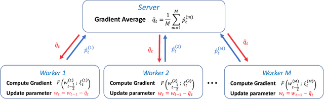 Figure 1 for A Distributed Training Algorithm of Generative Adversarial Networks with Quantized Gradients